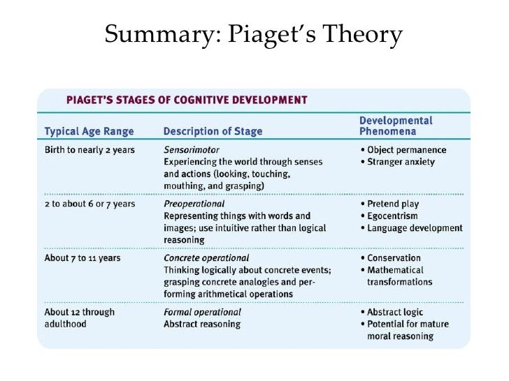 the psychologists views of the developmental stages in children Erik erikson, a psychologist, developed the theory of psychosocial development and the concept of an identity crisis he is known for his stages of development. the psychologists views of the developmental stages in children Erik erikson, a psychologist, developed the theory of psychosocial development and the concept of an identity crisis he is known for his stages of development.