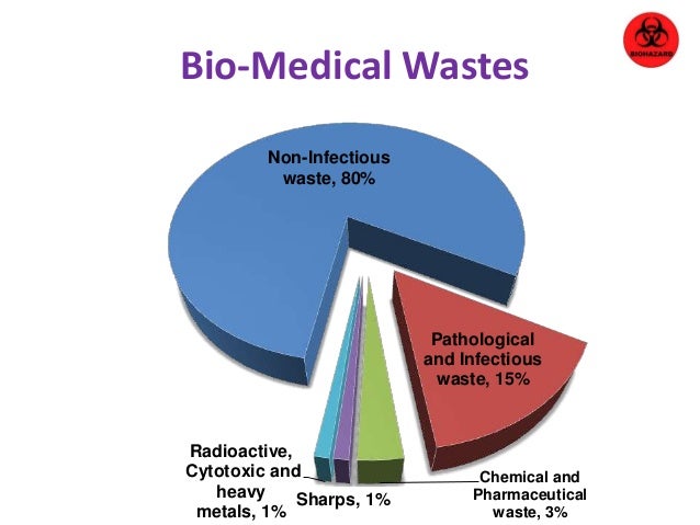 bio medical wastes Effects of bio medical waste on environment the effects of medical waste on human health and on the environment are astronomical it could cause severe illness or even death effects of bio medical waste on environment the effects of medical waste on human health and on the environment are astronomical. bio medical wastes Effects of bio medical waste on environment the effects of medical waste on human health and on the environment are astronomical it could cause severe illness or even death effects of bio medical waste on environment the effects of medical waste on human health and on the environment are astronomical.