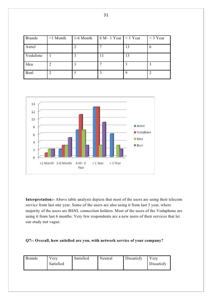 project on customersatisfaction towards airtel project on customersatisfaction towards airtel