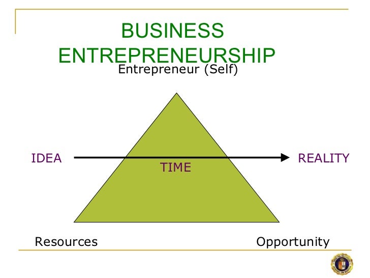 BUSINESS ENTREPRENEURSHIP  Entrepreneur (Self) Resources Opportunity IDEA REALITY TIME 