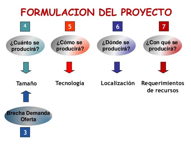 formulacion de proyectos primera parte