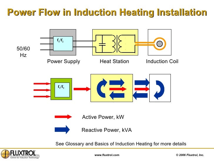 induction heating fundamentals Inductronix induction provides induction heating equipment to industry we can supply training on brazing fundamentals, heat treat basics and induction theory. induction heating fundamentals Inductronix induction provides induction heating equipment to industry we can supply training on brazing fundamentals, heat treat basics and induction theory.