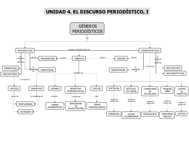 Resultado de imagen de generos del periodismo escrito esquema