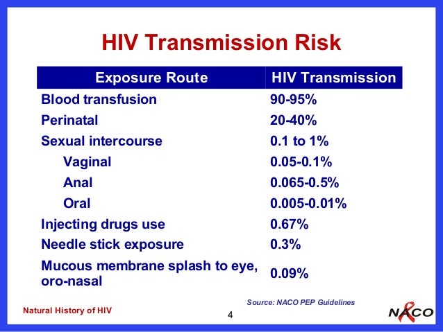 hiv oral cases od fron Documented sex transmision