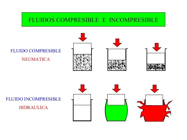 Que Es Un Fluido Compresible E Incompresible