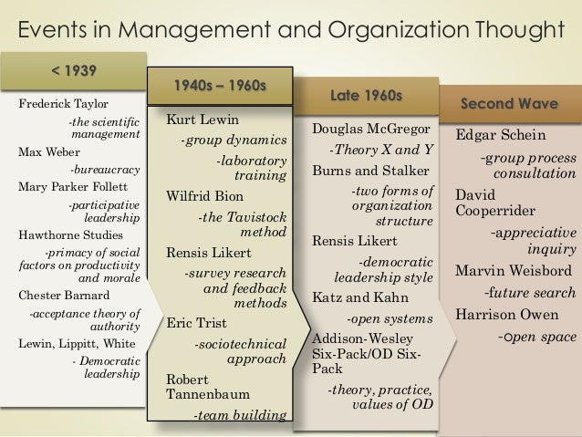 mary parker fillet s contributions to management thought and practice Iii mary parker follett's theory of power circularity and workplace democracy fox, (1968), o'connor (1998a, b 1999c) and calas and smircich (1996) have argued that follett's (1898, 1918, 1919 1924, 1941) work has been largely ignored. mary parker fillet s contributions to management thought and practice Iii mary parker follett's theory of power circularity and workplace democracy fox, (1968), o'connor (1998a, b 1999c) and calas and smircich (1996) have argued that follett's (1898, 1918, 1919 1924, 1941) work has been largely ignored.