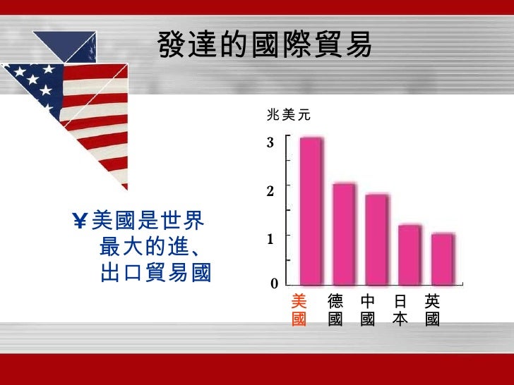 發達的國際貿易 <ul><li>美國是世界   最大的進、  出口貿易國 </li></ul>美國 德國 中國 日本 英國 0 1 2 3 兆美元 