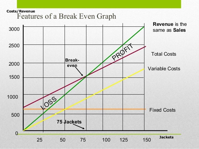 Costs/Revenue    Features of a Break Even Graph                                                                      Reven...