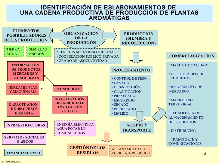 Módulo 3.Cadenas productivas y competitividad