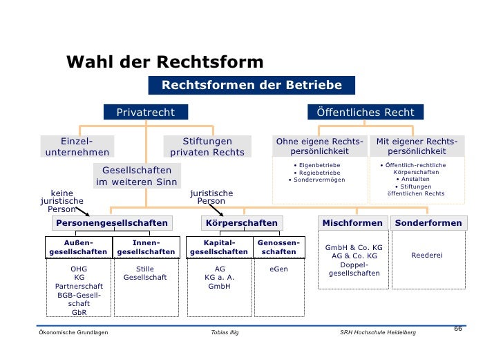 Recht Und Wirtschaft In Der öffentlichen Verwaltung de.slideshare.net