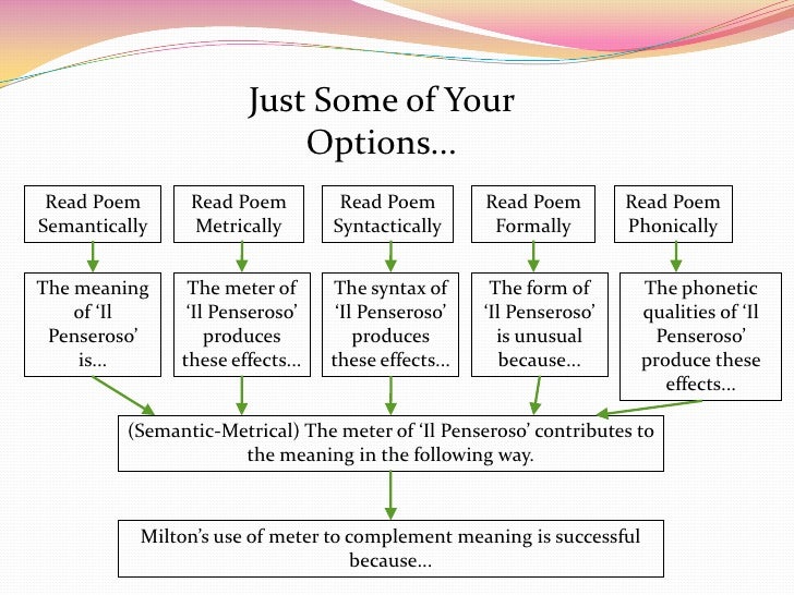 John Milton il penseroso summary John Milton il penseroso summary