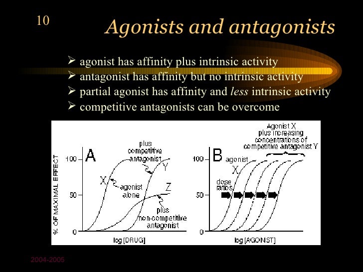 Pharmacodynamics - Agonists Do All Of The Following Except