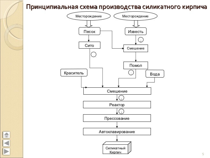 Технология схемы производства кирпича Технология схемы производства кирпича