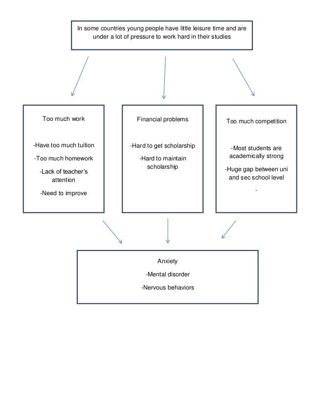 need to buy recreation and leisure studies homework achievement