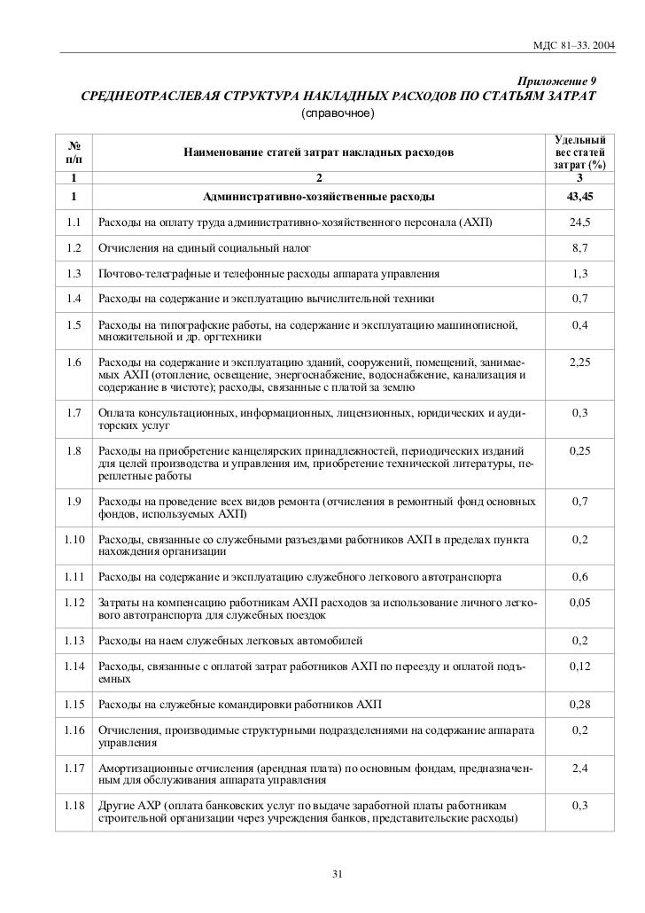 накладным индекс расходам норматив к