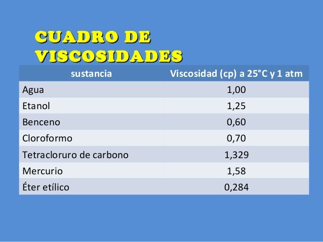 Cuál Es La Viscosidad De La Glicerina es.slideshare.net