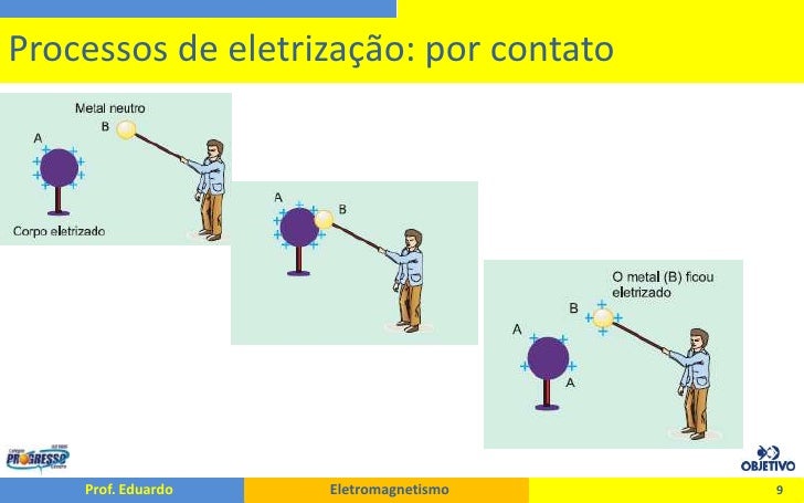 3 ano mod 24 e 25 - eletrização por atrito, contato e indução