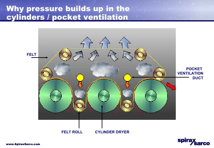 3b Paper Machine Steam Systems Part2