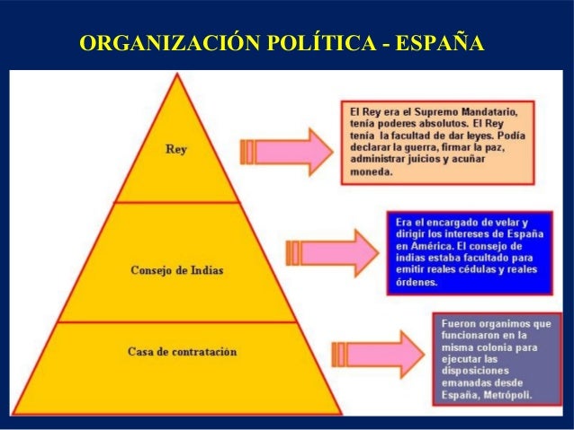 Virreinato del Perú - Organización Política