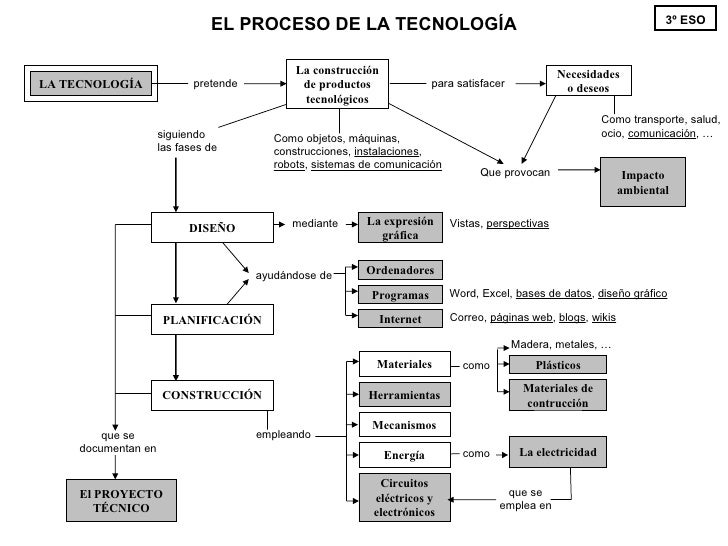 Resultado de imagen para procesos tecnicos mapa conceptual