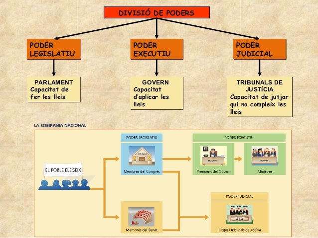 DIVISIÓ DE PODERS
PODER
LEGISLATIU
PODER
EXECUTIU
PARLAMENT
Capacitat de
fer les lleis
GOVERN
Capacitat
d’aplicar les
...