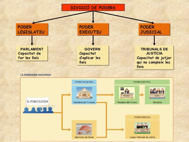 DIVISIÓ DE PODERS

PODER
LEGISLATIU

PODER
EXECUTIU

PARLAMENT
Capacitat de
fer les lleis

GOVERN
Capacitat
d’aplicar les
...