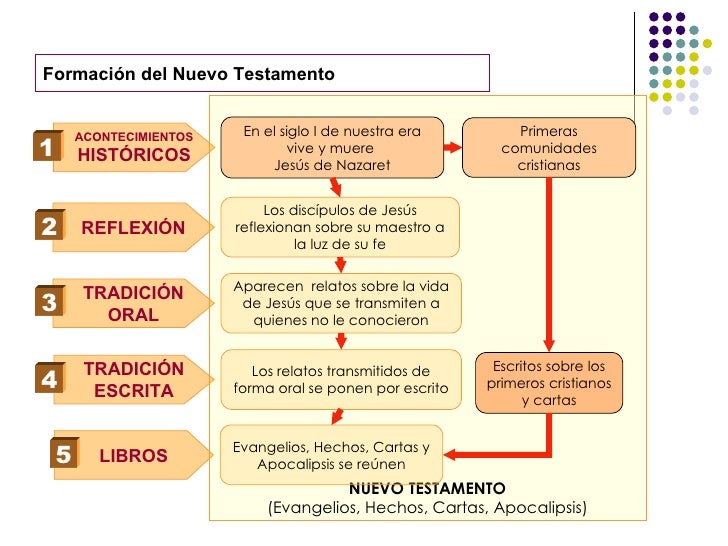 3 tema 3 nuevo testamento 3 tema 3 nuevo testamento