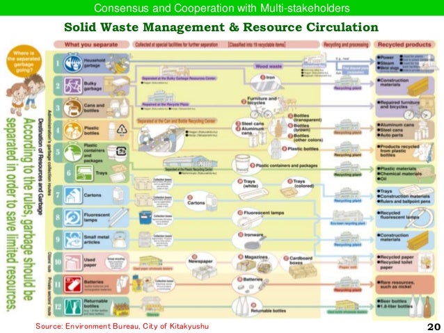 Garbage Disposal Chart