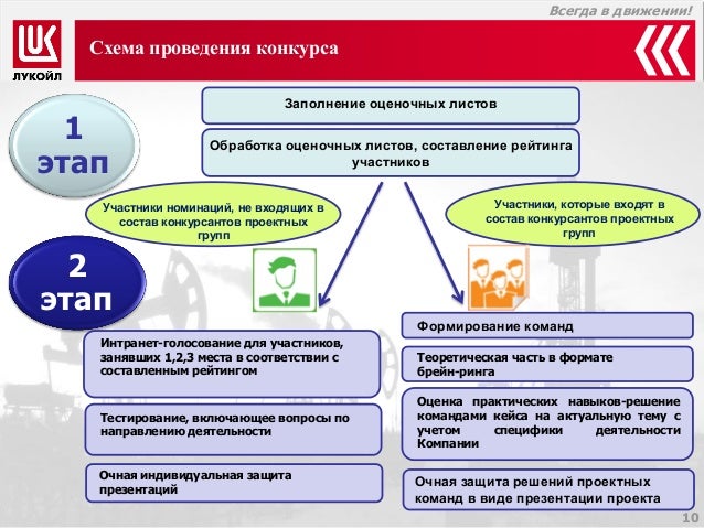 Процедуры проведения закупок по конкурсу Процедуры проведения закупок по конкурсу
