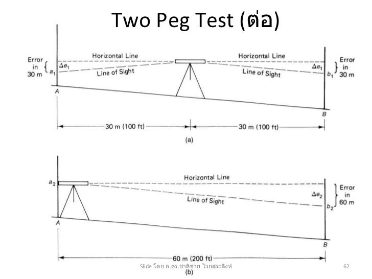 Two peg test example picture