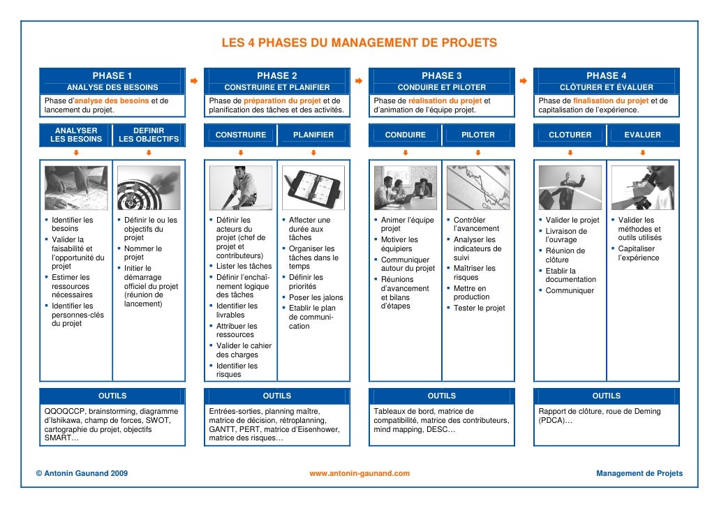 Les 4 phases du management de projet