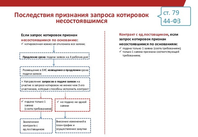 Котировка по 44 фз пошаговая инструкция для заказчика Котировка по 44 фз пошаговая инструкция для заказчика