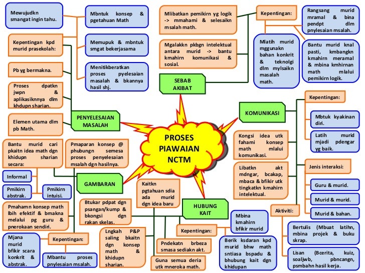 Nota Pendidiikan Islam Tingkatan 5 Peta I Think / Dan jika seorang