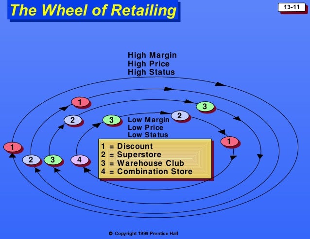 wheel of retailing wheel of retailing