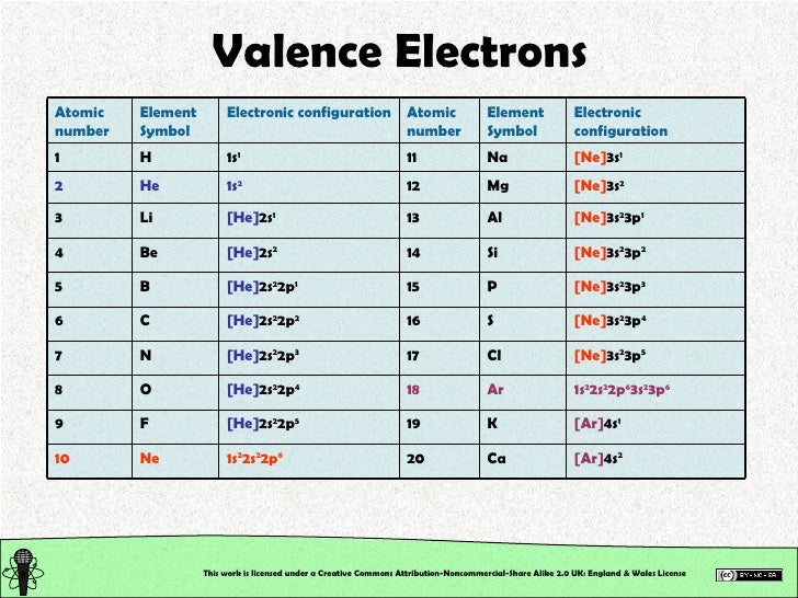 Valence Electrons Symbol Valence Electrons This Work is