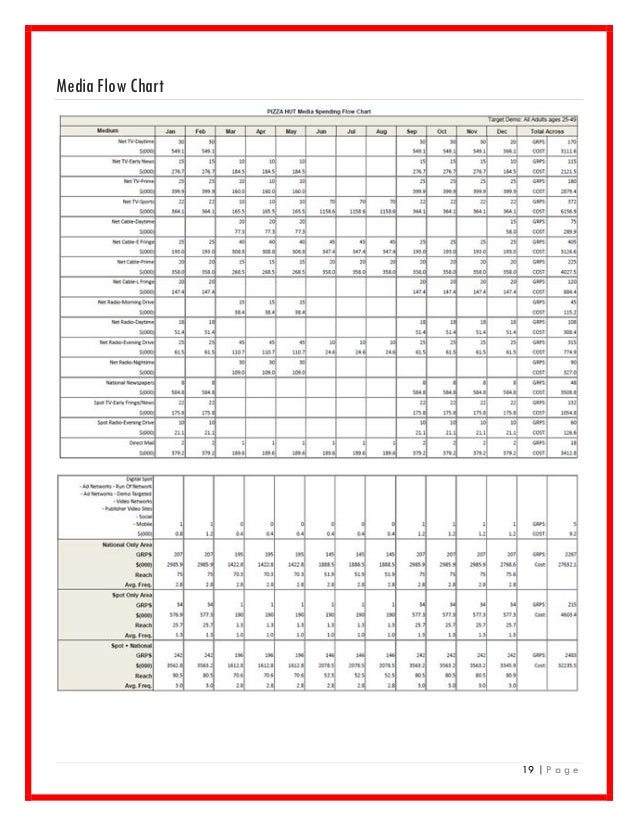 comm422 pizza hut media plan 1 dominos portion charts