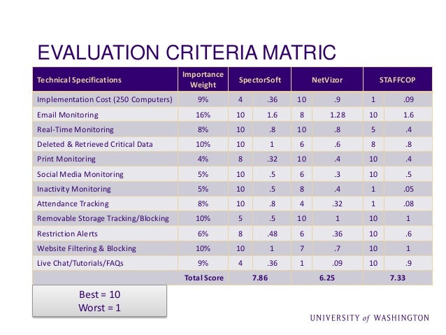 Project Proposal - Employee Monitoring Systems Evaluation Project Proposal - Employee Monitoring Systems Evaluation