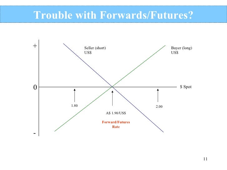 Options on fx