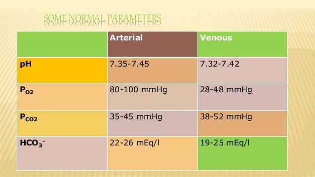 Why Is The PH Of Arterial Blood Higher Than Venous Blood Socratic
