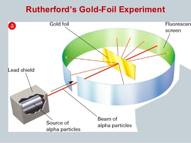 Why were alpha particles used in rutherford's gold foil experiment image