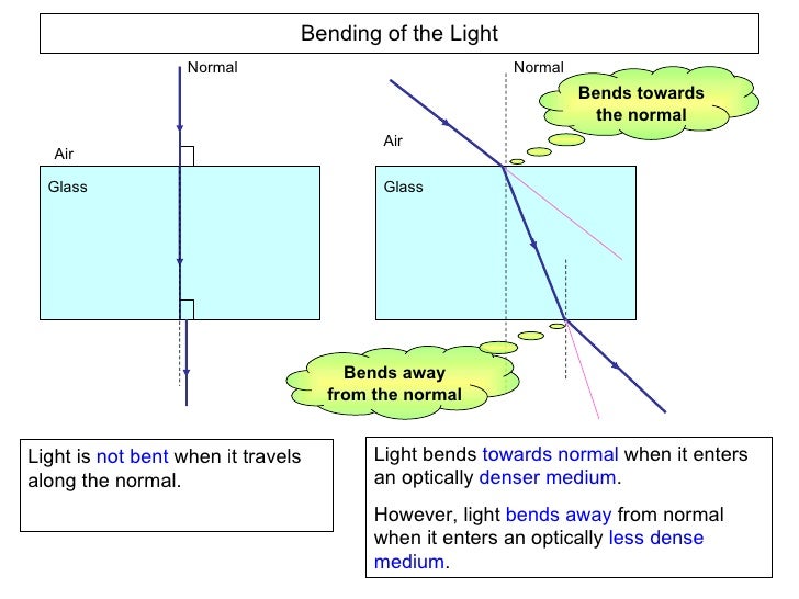 5.2 Refraction