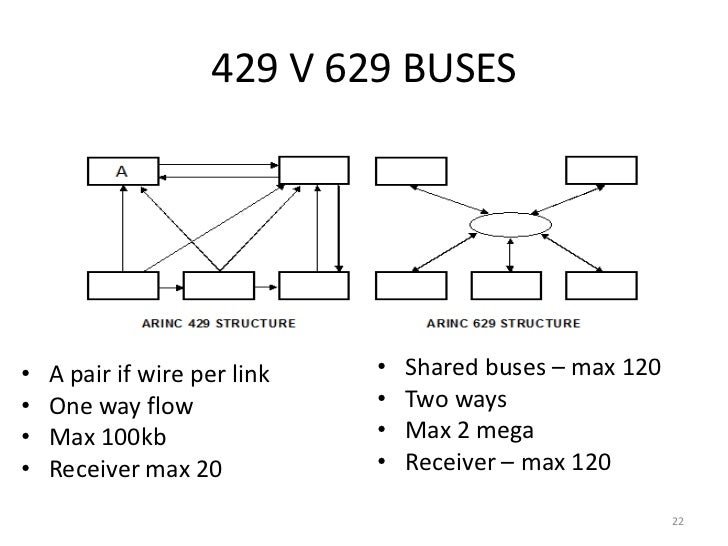 EASA PART66 MODULE 5.4 DATA BUSES