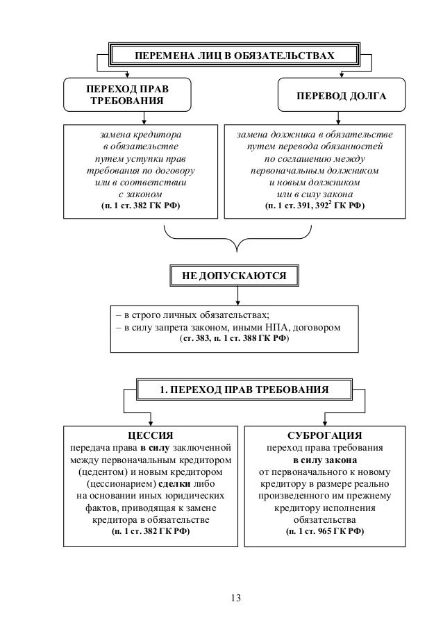 Договорное право в схемах и таблицах – Telegraph