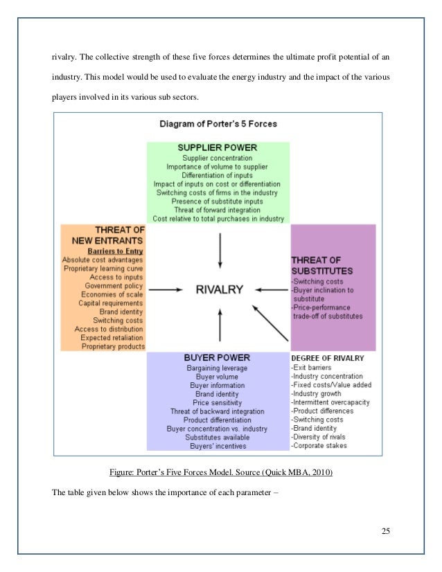 porter s 5 forces oil and gas industry Full-text (pdf) | the purpose of this paper is to analyse the oil and gas industry’s competitiveness using porter’s five forces framework the paper starts with an overview of the oil and. porter s 5 forces oil and gas industry Full-text (pdf) | the purpose of this paper is to analyse the oil and gas industry’s competitiveness using porter’s five forces framework the paper starts with an overview of the oil and.