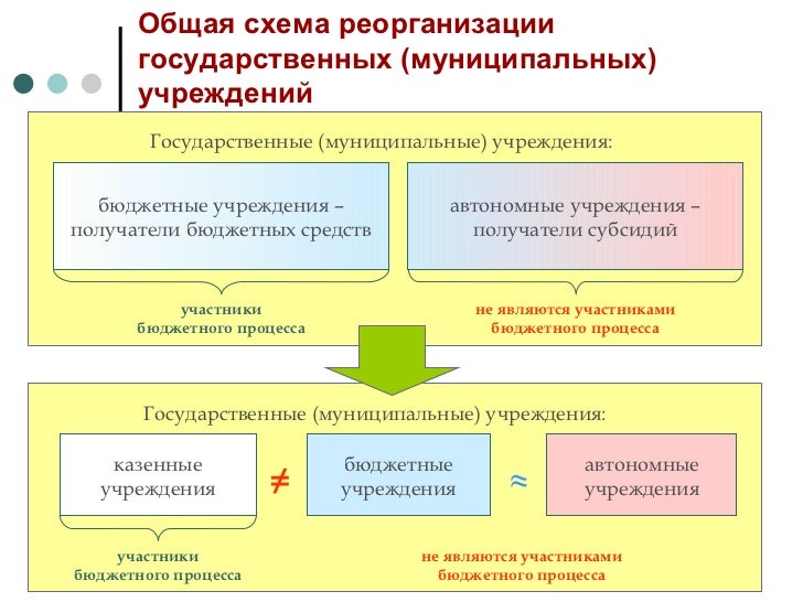 этом Процедура реорганизации в форме преобразования просуществуют