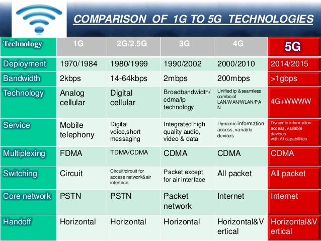 difference between 1g 2g 3g 4g 5g technology pdf