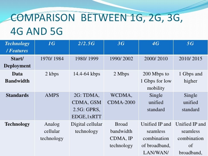 What is the difference between 1g, 2g, 3g and 4g internet 