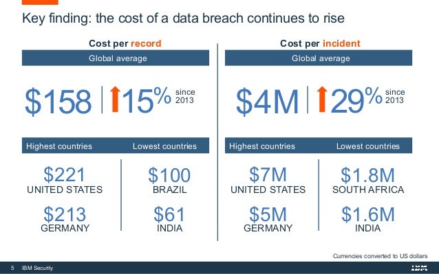 ponemon cost of a data breach 2020 ponemon cost of a data breach 2020
