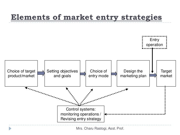 methods of market entry strategy Selecting a market entry strategy finding the right partners preparing an international business plan establishing and managing direct methods of instruction. methods of market entry strategy Selecting a market entry strategy finding the right partners preparing an international business plan establishing and managing direct methods of instruction.