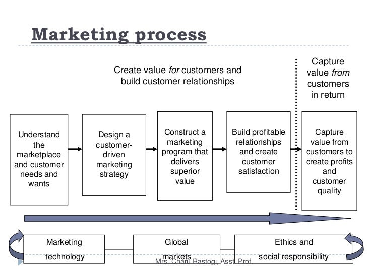 focus on ethics marketing chapter 6 kotler focus on ethics marketing chapter 6 kotler